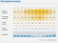 Klima in Kroatien