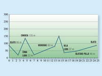 Höhenprofil Radweg Izvor Zivota