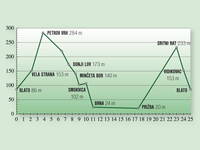Höhenprofil Radtour Toscana
