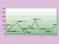 Höhenprofil Radroute Via Oliva