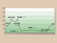 Höhenprofil Radroute Ekvator