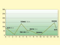 Höhenprofil Radtour Zlatno doba