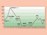 Höhenprofil Radweg Belvedere