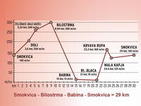 Höhenprofil Smokvica - Bilostrma - Babina - Smokvica