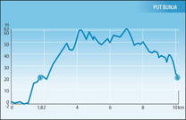 Höhenprofil Radroute Put Bunja