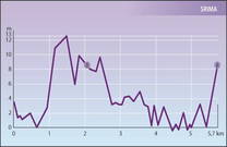 Höhenprofil Vodice-Srima Fahrradtour