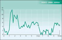 Höhenprofil Vodice-Srima-Jadrija Fahrradtour