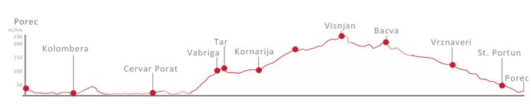 Routenverlauf Radroute Hl. Maurus - Porec