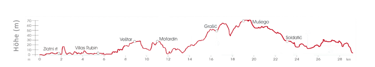 Routenverlauf Rubin-Radroute Rovinj