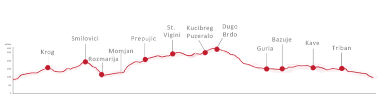 Routenverlauf Radroute des Momjaner Muskat - Umag