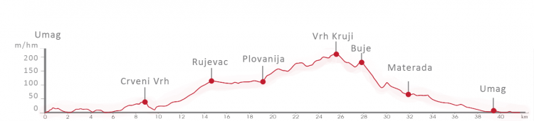 Routenverlauf Weg Salviana - Umag Savudrija
