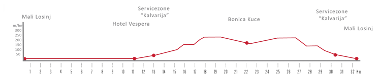 Routenverlauf Durch die Insel Losinj