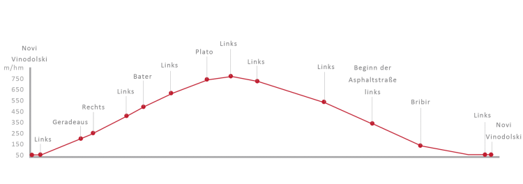 Routenverlauf der Radtour Gegend von Vinodol Routenverlauf der Radtour Gegend von Vinodol