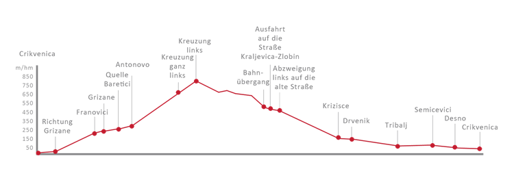Routenverlauf  durch das Hinterland von Crikvenica