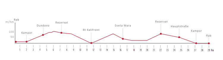 Routenverlauf Radroute Kalifront Insel Rab Routenverlauf Radroute Kalifront Insel Rab