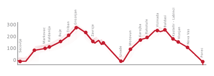 Verlauf des Wanderweges Parenzana
