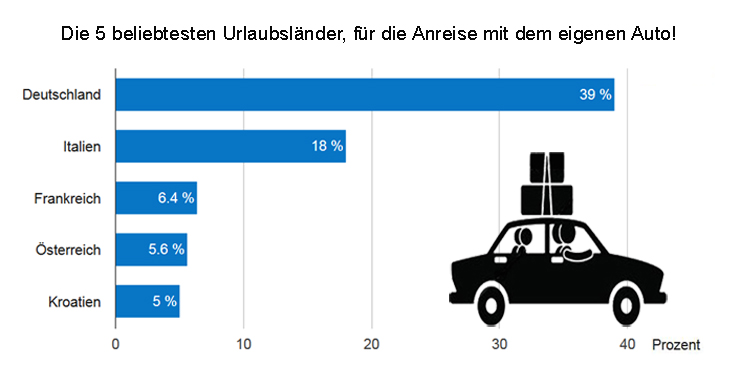 Die beliebtesten Urlaubsländer bei Anreise mit dem eigenen Auto