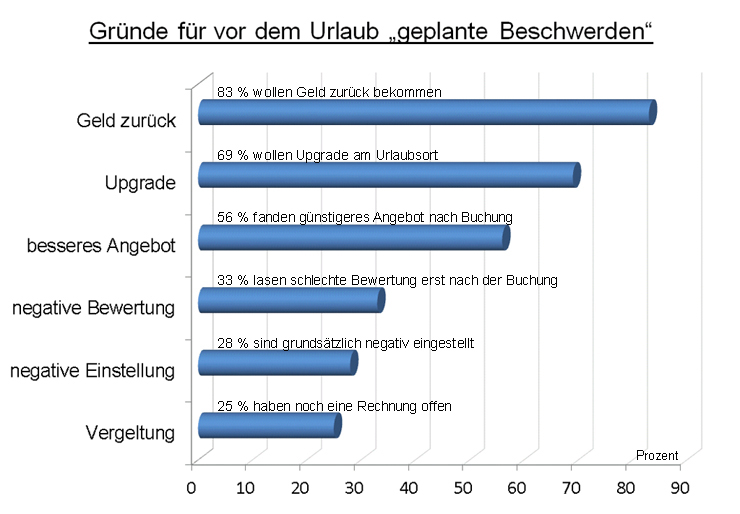 Vorab geplante Urlaubsbeschwerden