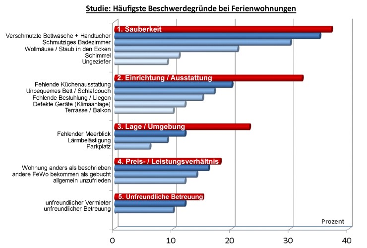 Beschwerdegründe am Urlausort